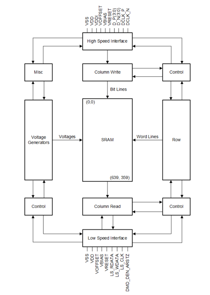 Block Diagram - Texas Instruments DLP160AP 0.16 QnHD DLP® Digital Micromirror Device