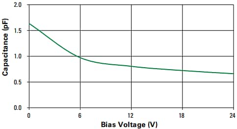 Performance Graph - Littelfuse AQ24ETH-02HTG Bidirectional TVS Diode