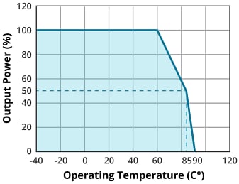 Performance Graph - CUI Inc P78B-1000 Non-Isolated DC-DC Converters