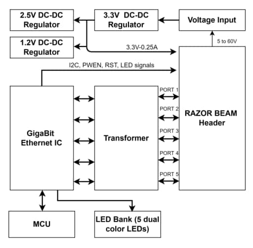 Block Diagram - Amphenol Aerospace GigaStax Rugged Ethernet Switch