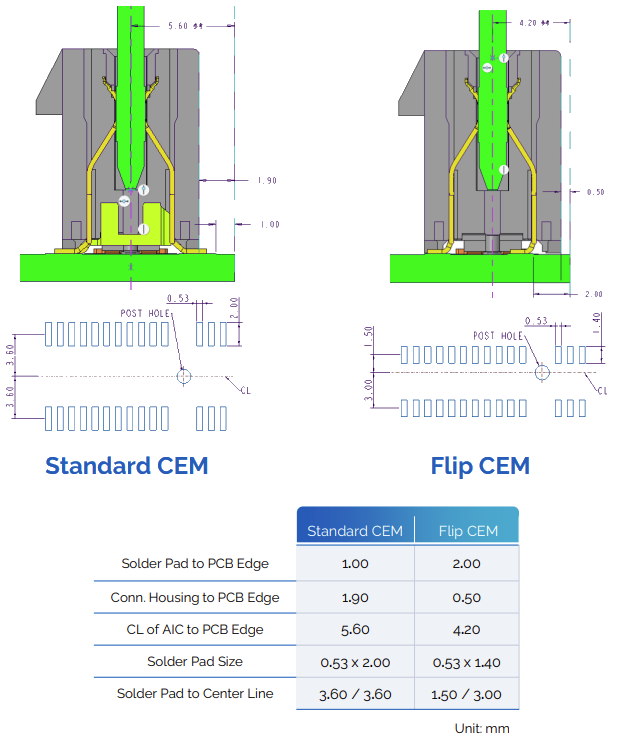 Amphenol FCI PCI Express® Gen 5 Flip CEM Card Edge Connectors