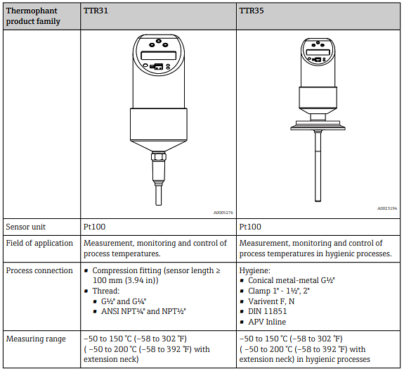 Infographic - Endress+Hauser Thermophant T TTR31 & TTR35 Temperature Switches
