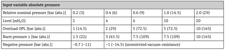Chart - Endress+Hauser Waterpilot FMX11 Hydrostatic Level Sensors