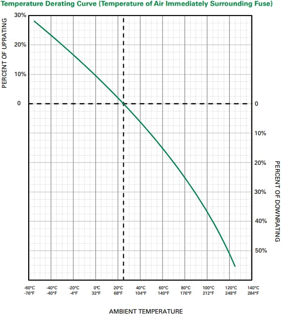 Performance Graph - Littelfuse L60QS High-Speed Semiconductor Fuses