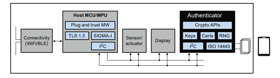 Block Diagram - NXP Semiconductors NTAG® X DNA Secure Connected NFC Tag
