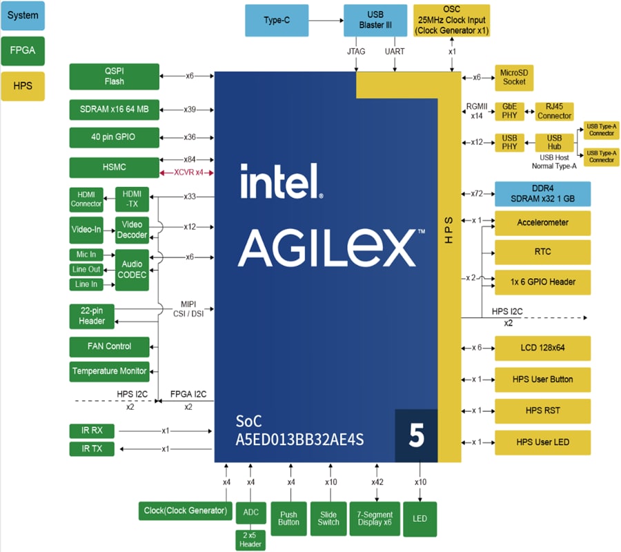 Block Diagram - Terasic Technologies DE25-Standard Development and Education Kit