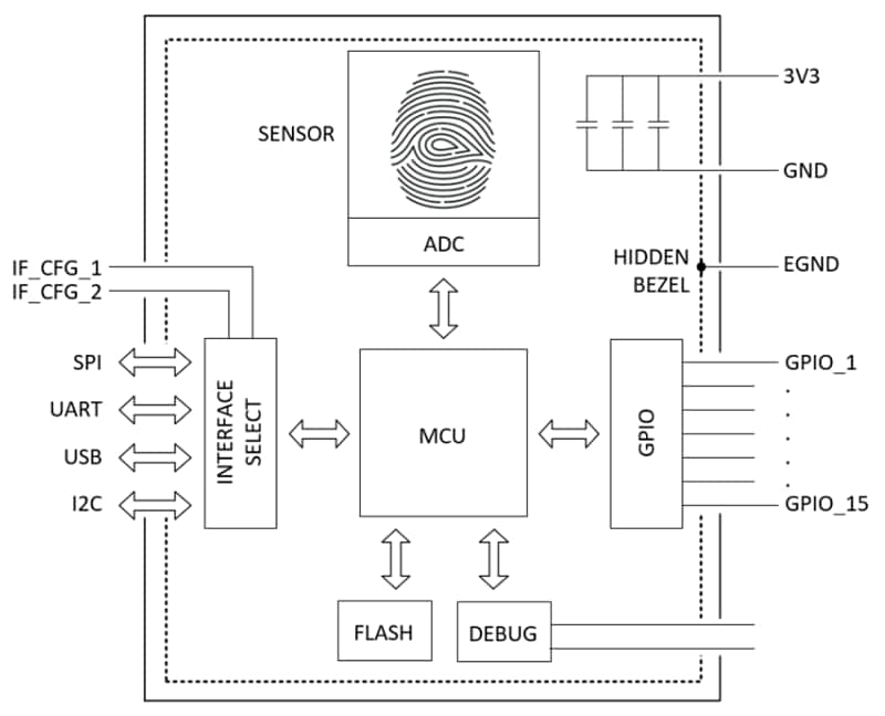 Block Diagram - Fingerprints FPC2534 FPC AllKey Pro Biometric System