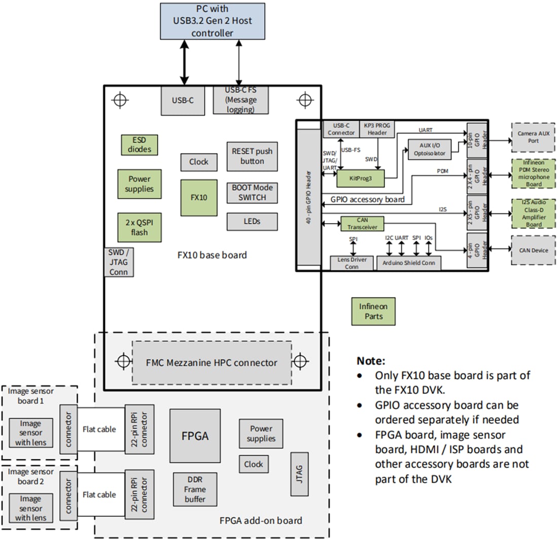 Block Diagram - Infineon Technologies EZ-USB™ FX10 Development Kit (DVK)