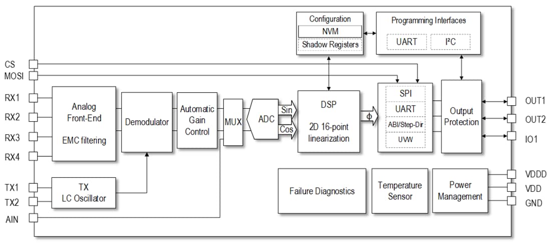 Block Diagram - Renesas Electronics RAA2P3200 Low-Latency Inductive Position Sensor