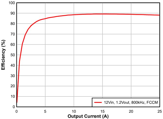 Performance Graph - Texas Instruments TPS546B26 Synchronous Buck Converter