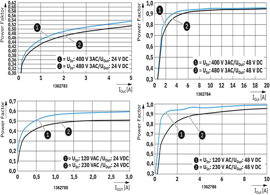 Performance Graph - Phoenix Contact TRIO3 NEC Class 2 Power Supplies