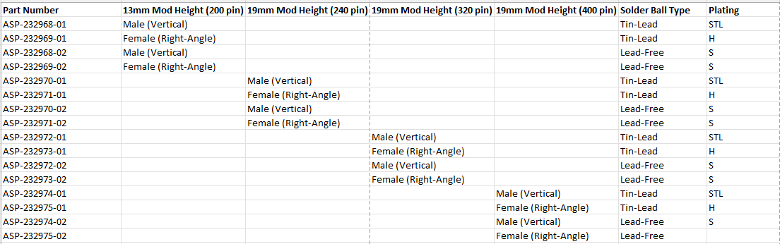 Chart - Samtec VITA™ 90.0 VNX Connectors