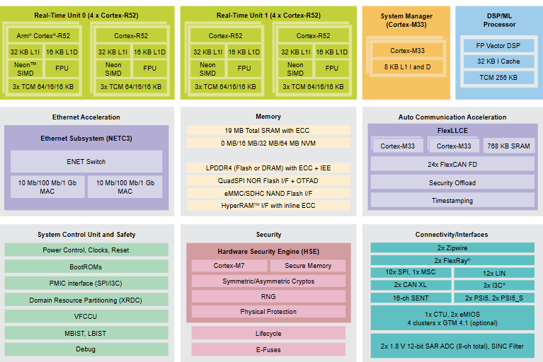 Block Diagram - NXP Semiconductors S32Z2 Real-time Processors