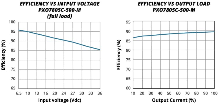 Performance Graph - CUI Inc PXO78C-500-M Non-Isolated Switching Regulators
