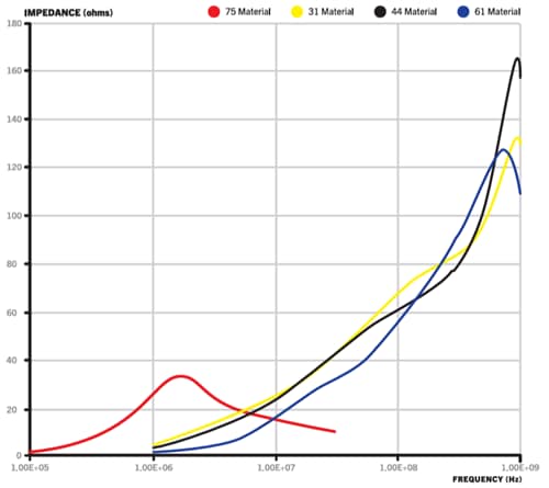 Performance Graph - Fair-Rite Oval Ferrite Snap-It® Cores