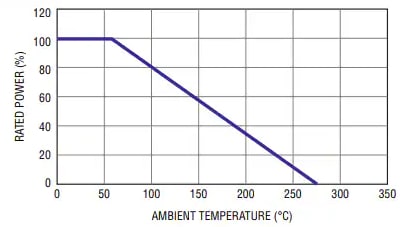Performance Graph - Bourns S & SL Surface Mount Wirewound Resistors