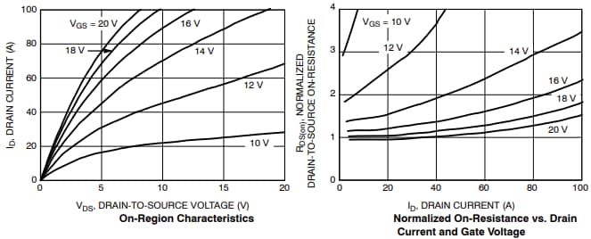 Performance Graph - onsemi NVBG050N170M1 Silicon Carbide (SiC) MOSFET
