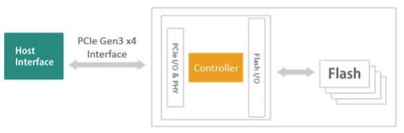 Block Diagram - Apacer Technology Inc. PT15R-M242 BiCS5 Industrial SSDs