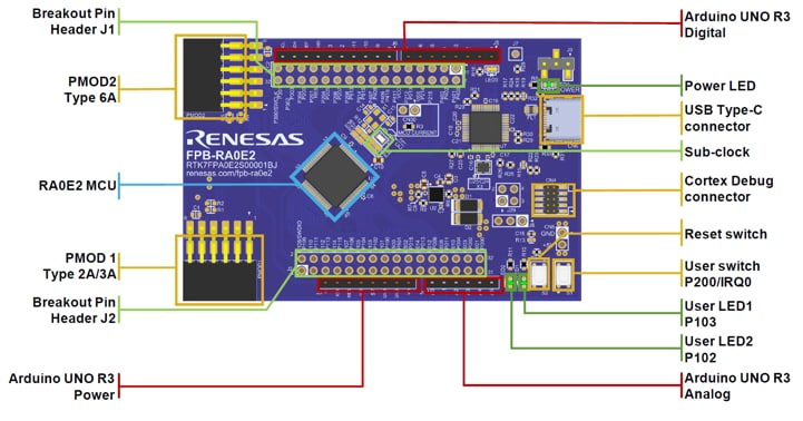 Renesas Electronics FPB-RA0E2 Fast Prototyping Board