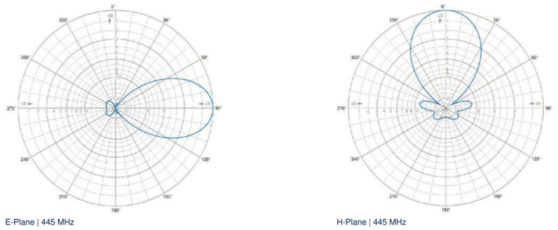 Chart - Amphenol Procom S.xY Yagi Antennas