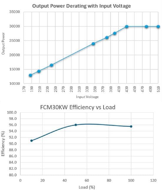 Performance Graph - Advanced Energy / Artesyn Evergreen™ Vento™ FCM 30kW Shelf Module