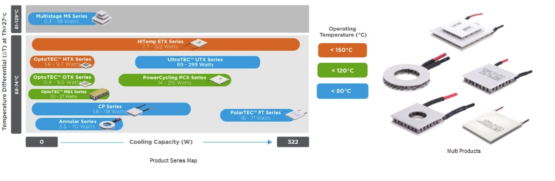 Tark Thermal Solutions Thermoelectric Coolers (TECs)