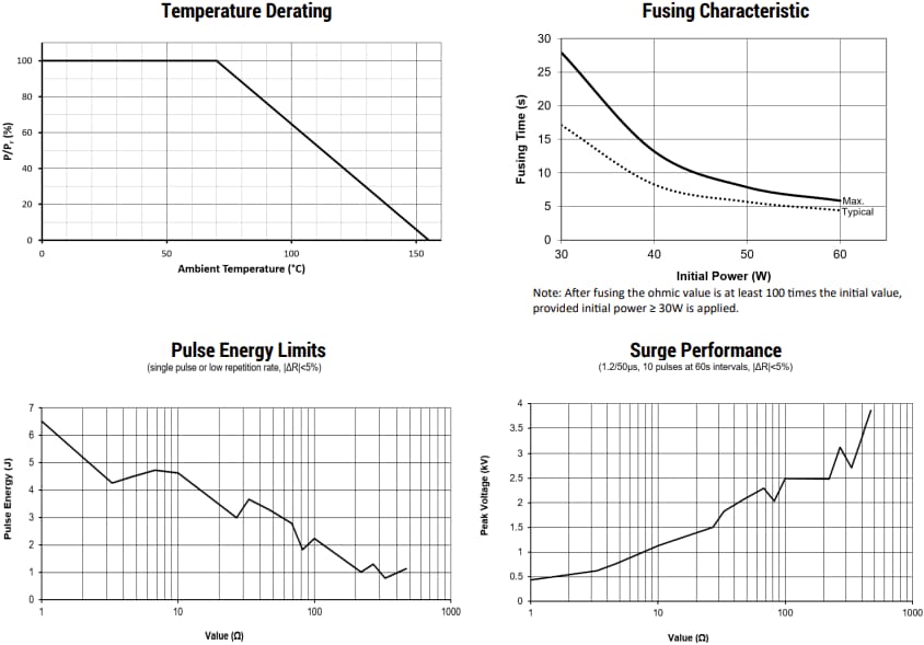 Performance Graph - Welwyn / TT Electronics HSMW MELF Resistors