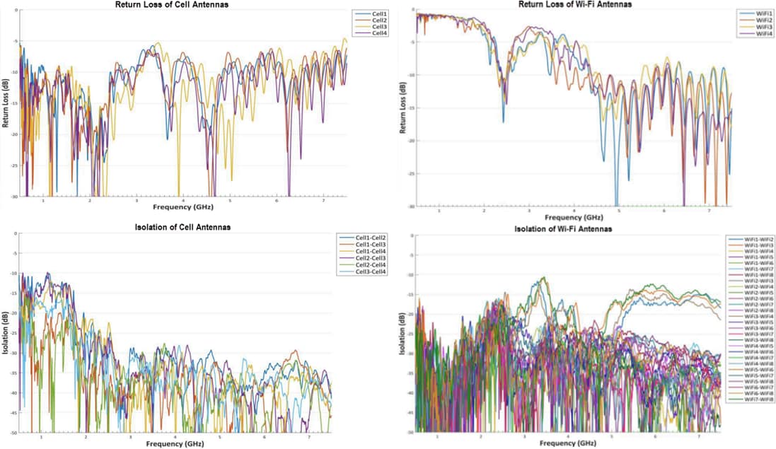 Performance Graph - Airgain RECON13™ 5G High Performance IP67/IP69K Antennas