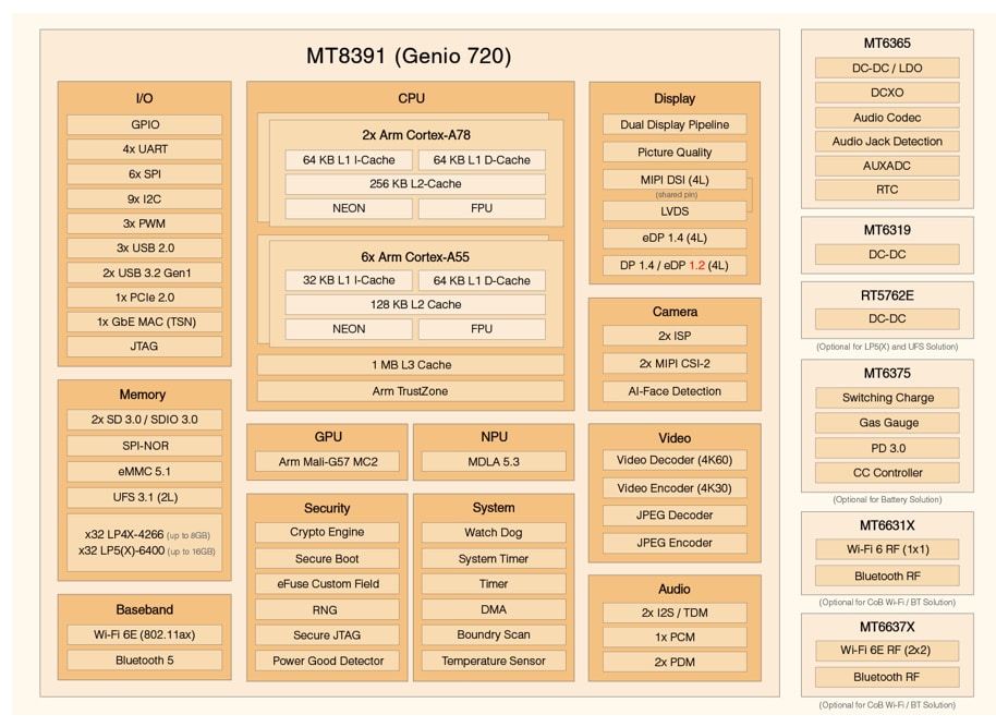 Block Diagram - MediaTek Genio 720 High-Performance Gen-AI IoT Platform