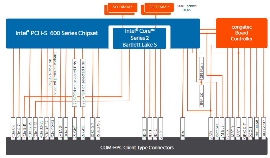 Block Diagram - congatec conga-HPC/cBLS Computer-on-Module