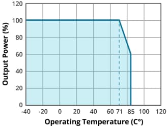 Performance Graph - CUI Inc DQD6 DC-DC Converters