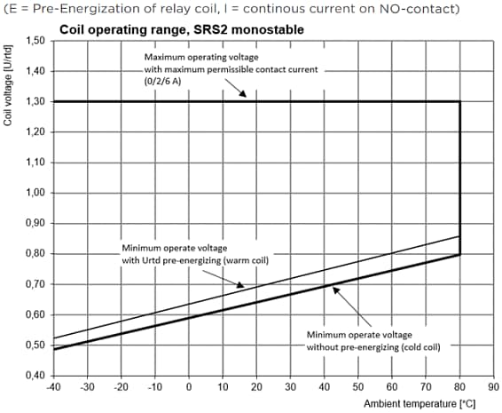 Performance Graph - TE Connectivity / Potter & Brumfield SRS2 Force Guided Relays