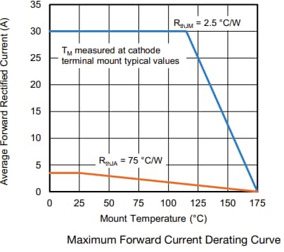 Performance Graph - Vishay Semiconductors SS30KH170/SS30KH170S Schottky Barrier Rectifiers