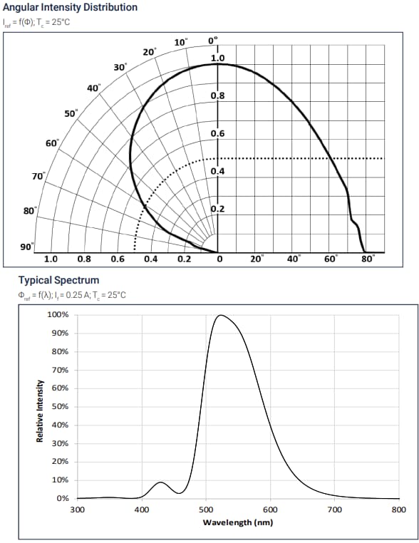 Performance Graph - Luminus Devices SFT-03X-CG Projection Converted Green LEDs