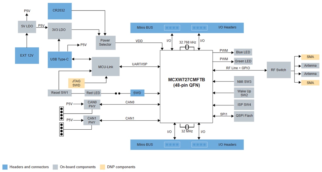 Block Diagram - NXP Semiconductors MCXW72-LOC MCU Evaluation Board
