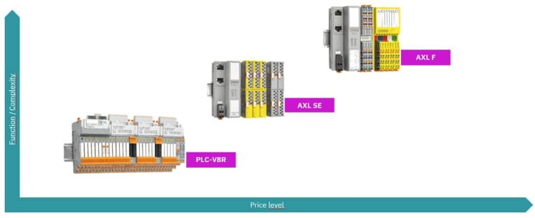 Phoenix Contact PLC Interface Ethernet Multiprotocol Gateway