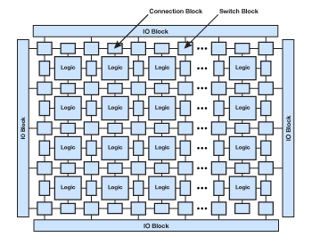Programmable Logic block diagram