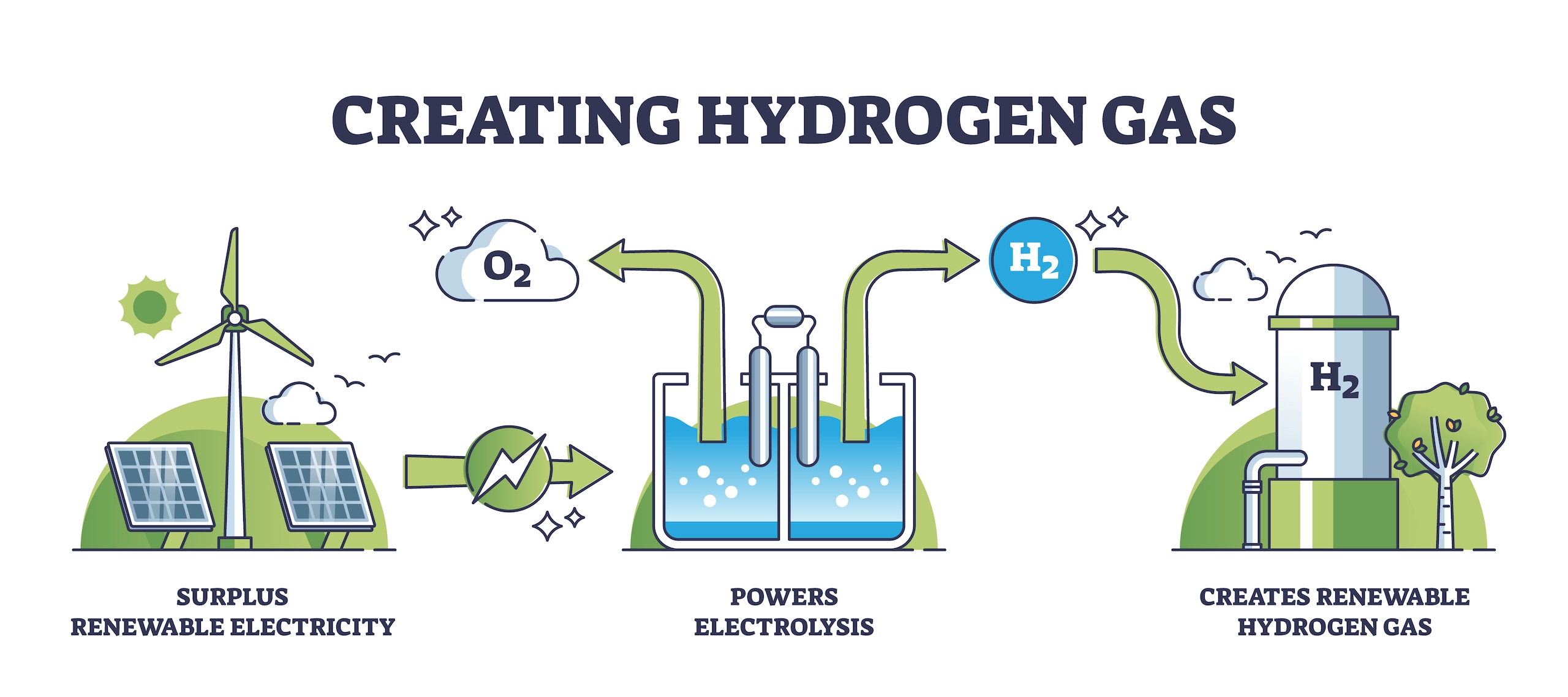 Figure 1: Hydrogen electrolysis separates hydrogen and oxygen from water using electrolyzers consisting of an anode and a cathode separated by an electrolyte.