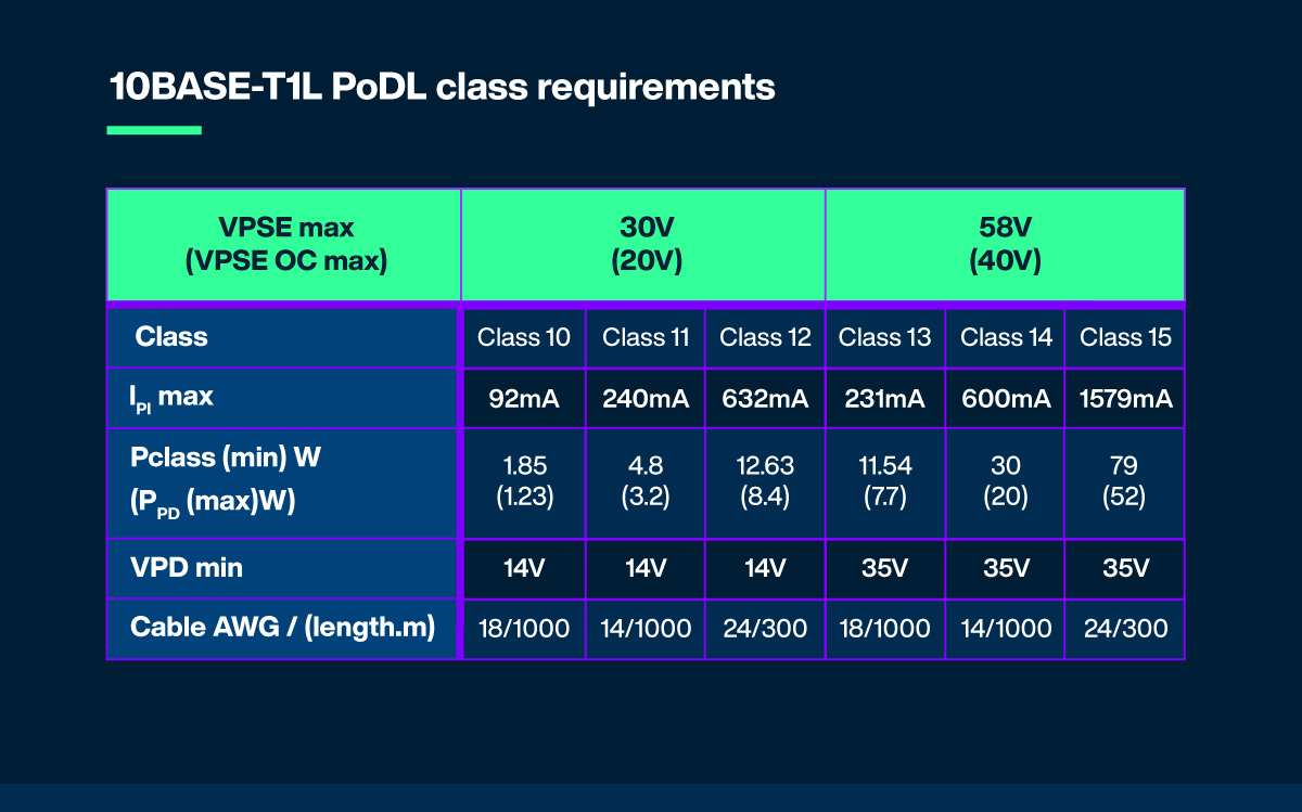10BASE-T1L PoDL class requirements